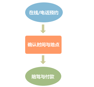 学车流程